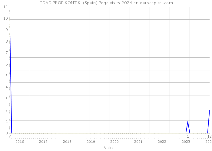 CDAD PROP KONTIKI (Spain) Page visits 2024 