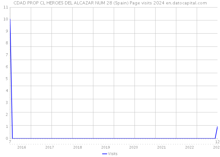 CDAD PROP CL HEROES DEL ALCAZAR NUM 28 (Spain) Page visits 2024 