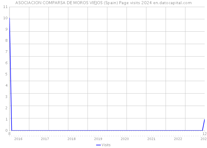 ASOCIACION COMPARSA DE MOROS VIEJOS (Spain) Page visits 2024 