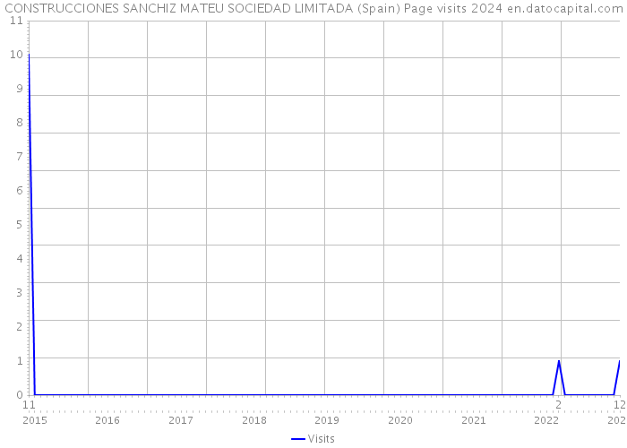 CONSTRUCCIONES SANCHIZ MATEU SOCIEDAD LIMITADA (Spain) Page visits 2024 