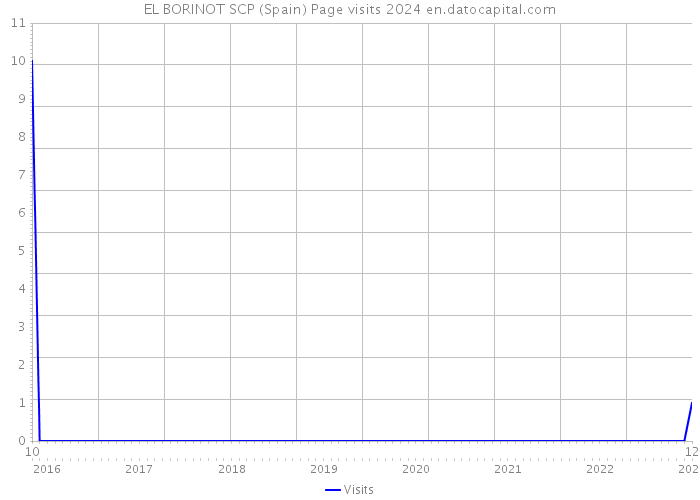 EL BORINOT SCP (Spain) Page visits 2024 
