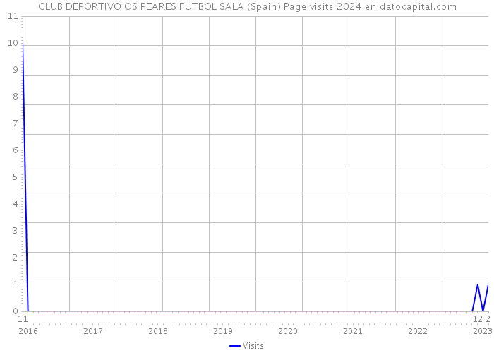 CLUB DEPORTIVO OS PEARES FUTBOL SALA (Spain) Page visits 2024 