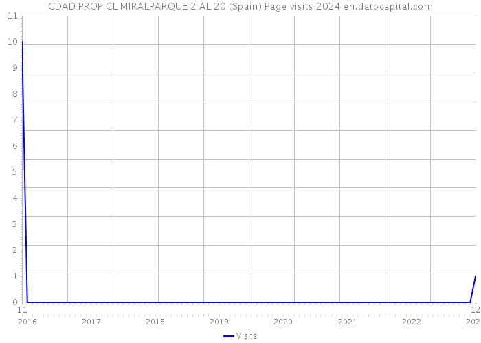 CDAD PROP CL MIRALPARQUE 2 AL 20 (Spain) Page visits 2024 
