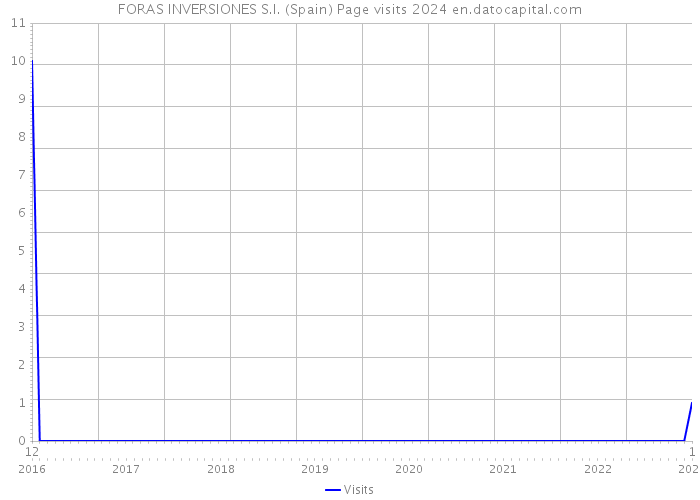 FORAS INVERSIONES S.I. (Spain) Page visits 2024 