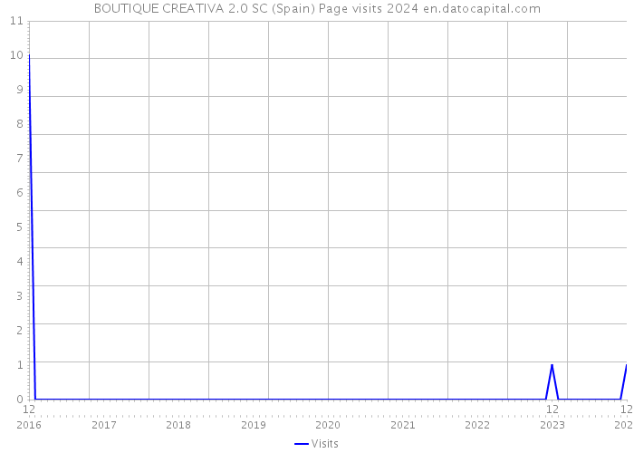 BOUTIQUE CREATIVA 2.0 SC (Spain) Page visits 2024 