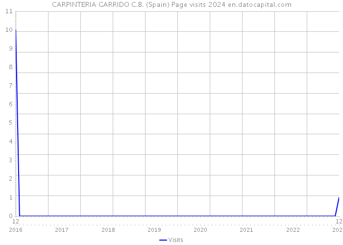 CARPINTERIA GARRIDO C.B. (Spain) Page visits 2024 