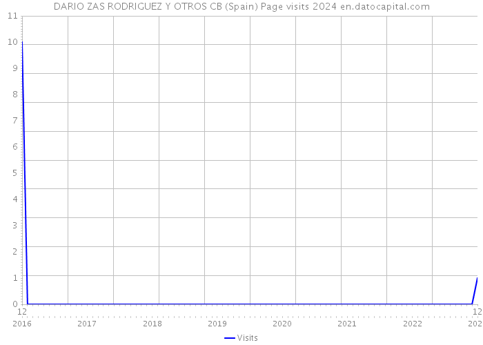 DARIO ZAS RODRIGUEZ Y OTROS CB (Spain) Page visits 2024 