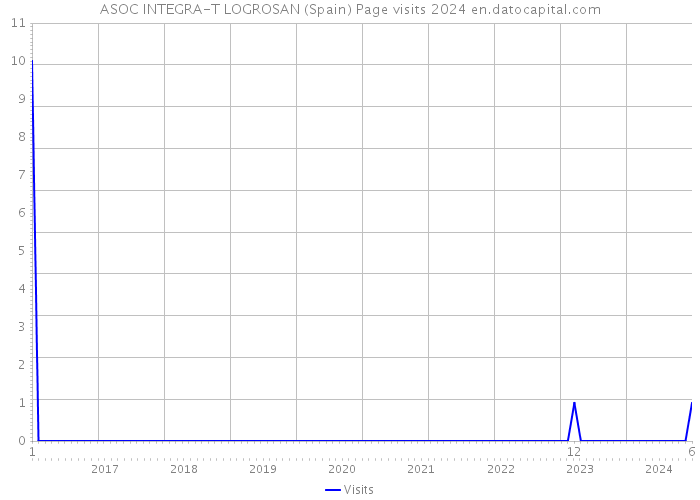 ASOC INTEGRA-T LOGROSAN (Spain) Page visits 2024 