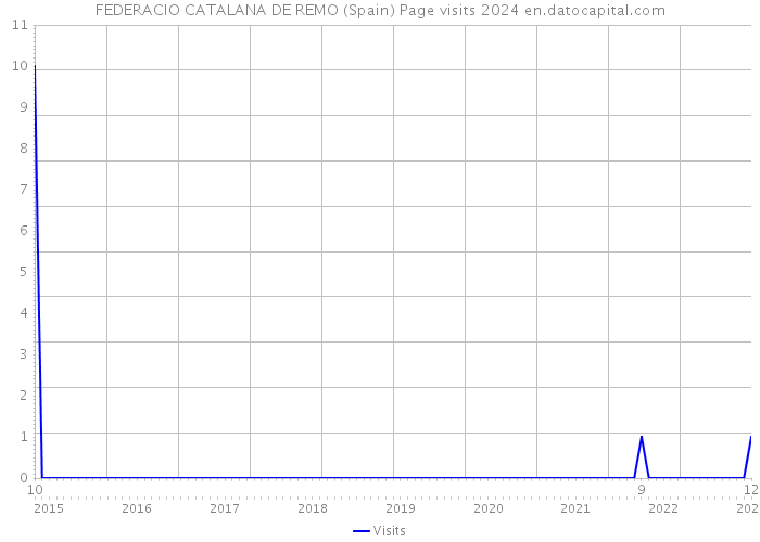 FEDERACIO CATALANA DE REMO (Spain) Page visits 2024 
