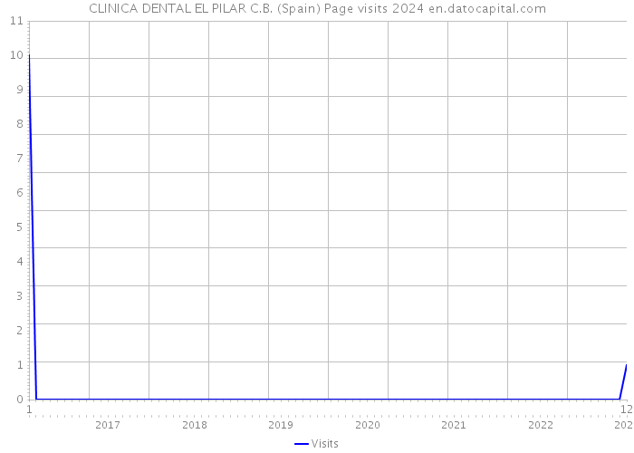 CLINICA DENTAL EL PILAR C.B. (Spain) Page visits 2024 