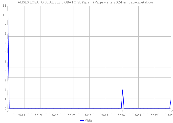 ALISES LOBATO SL ALISES L OBATO SL (Spain) Page visits 2024 