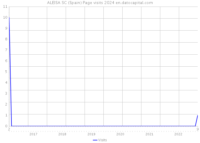 ALEISA SC (Spain) Page visits 2024 