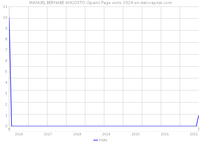 MANUEL BERNABE ANGOSTO (Spain) Page visits 2024 