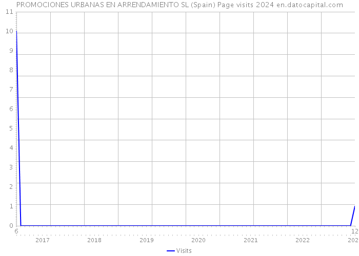 PROMOCIONES URBANAS EN ARRENDAMIENTO SL (Spain) Page visits 2024 