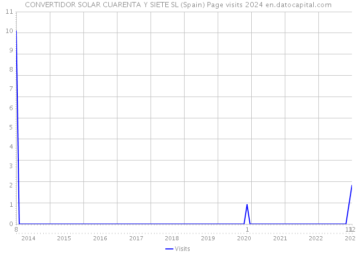 CONVERTIDOR SOLAR CUARENTA Y SIETE SL (Spain) Page visits 2024 