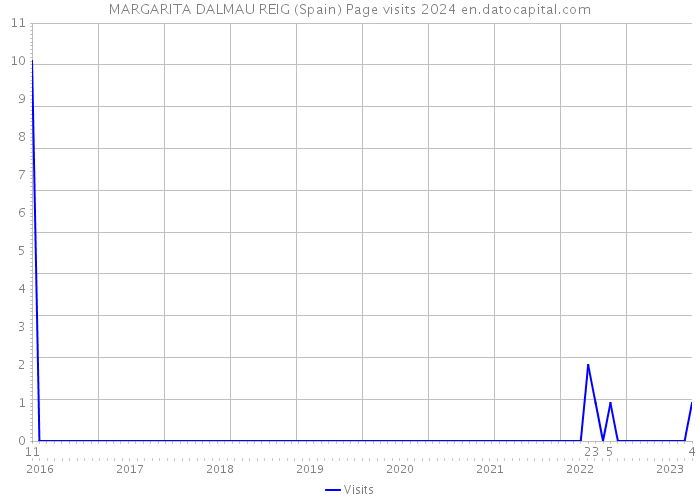 MARGARITA DALMAU REIG (Spain) Page visits 2024 