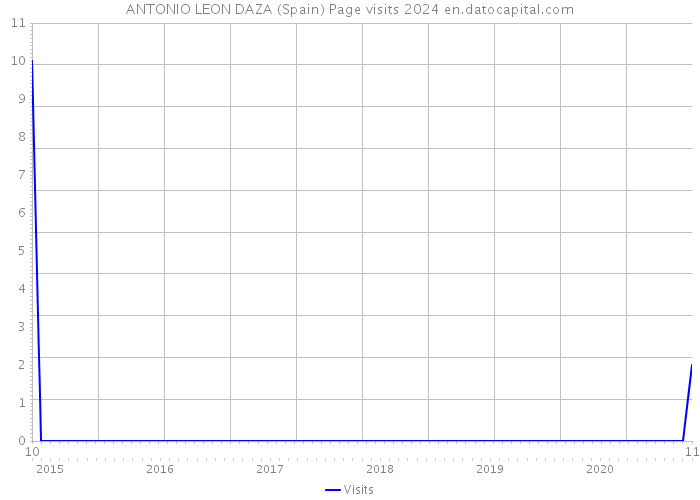 ANTONIO LEON DAZA (Spain) Page visits 2024 