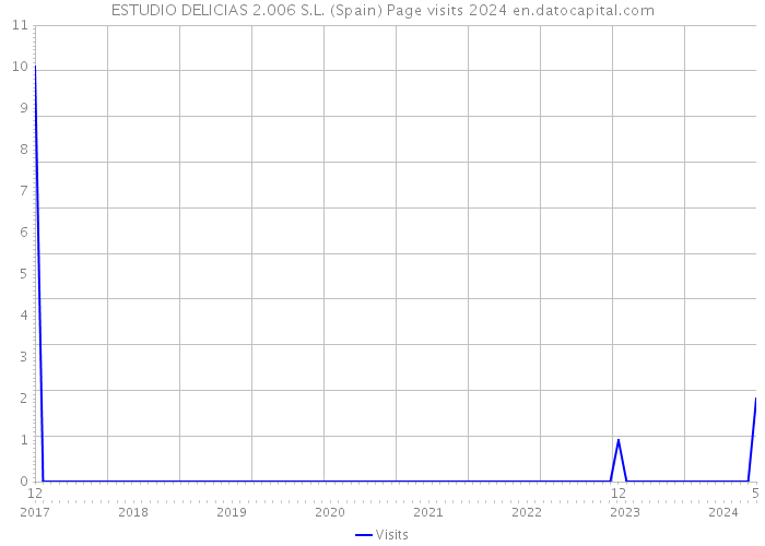 ESTUDIO DELICIAS 2.006 S.L. (Spain) Page visits 2024 