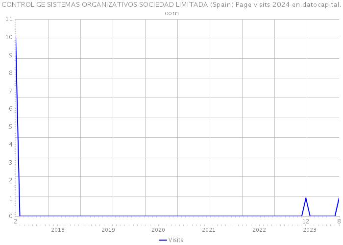 CONTROL GE SISTEMAS ORGANIZATIVOS SOCIEDAD LIMITADA (Spain) Page visits 2024 