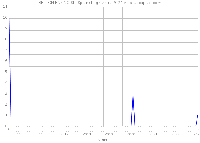 BELTON ENSINO SL (Spain) Page visits 2024 