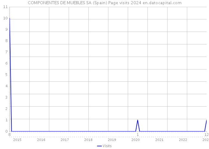 COMPONENTES DE MUEBLES SA (Spain) Page visits 2024 