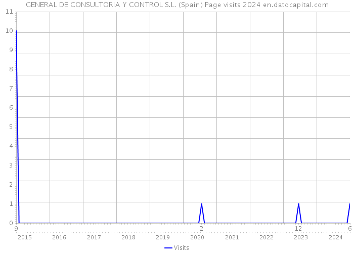 GENERAL DE CONSULTORIA Y CONTROL S.L. (Spain) Page visits 2024 