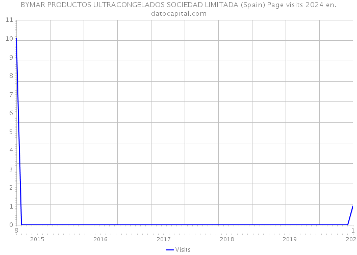 BYMAR PRODUCTOS ULTRACONGELADOS SOCIEDAD LIMITADA (Spain) Page visits 2024 