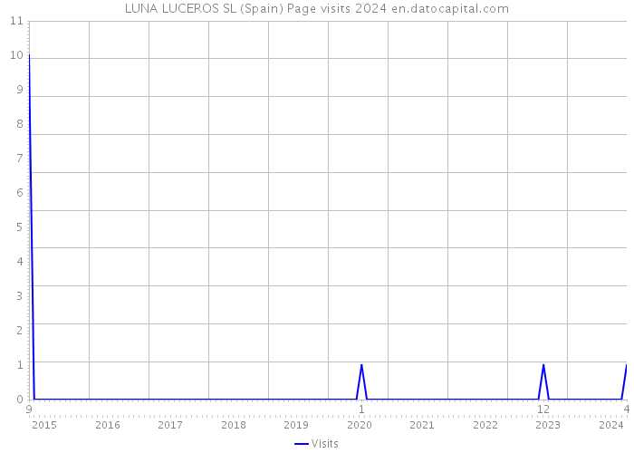 LUNA LUCEROS SL (Spain) Page visits 2024 