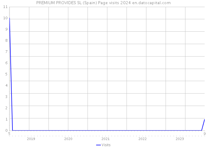 PREMIUM PROVIDES SL (Spain) Page visits 2024 