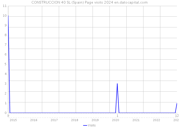 CONSTRUCCION 40 SL (Spain) Page visits 2024 