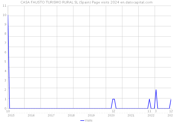 CASA FAUSTO TURISMO RURAL SL (Spain) Page visits 2024 