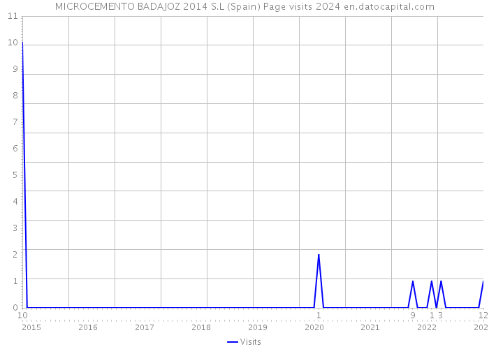 MICROCEMENTO BADAJOZ 2014 S.L (Spain) Page visits 2024 