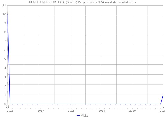 BENITO NUEZ ORTEGA (Spain) Page visits 2024 