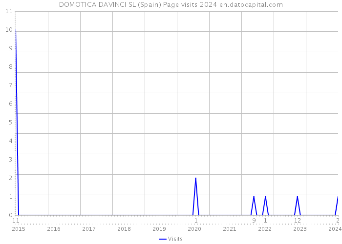 DOMOTICA DAVINCI SL (Spain) Page visits 2024 