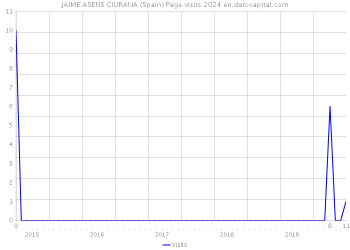 JAIME ASENS CIURANA (Spain) Page visits 2024 