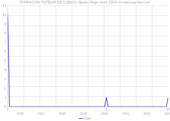 FUNDACION TUTELAR DE CUENCA (Spain) Page visits 2024 