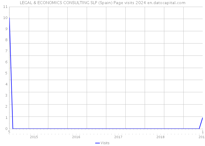 LEGAL & ECONOMICS CONSULTING SLP (Spain) Page visits 2024 