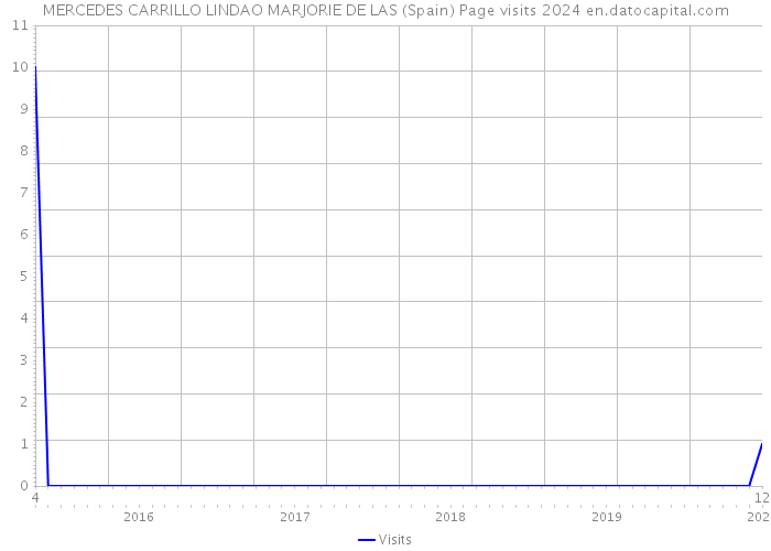 MERCEDES CARRILLO LINDAO MARJORIE DE LAS (Spain) Page visits 2024 