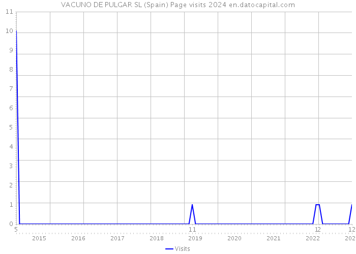 VACUNO DE PULGAR SL (Spain) Page visits 2024 