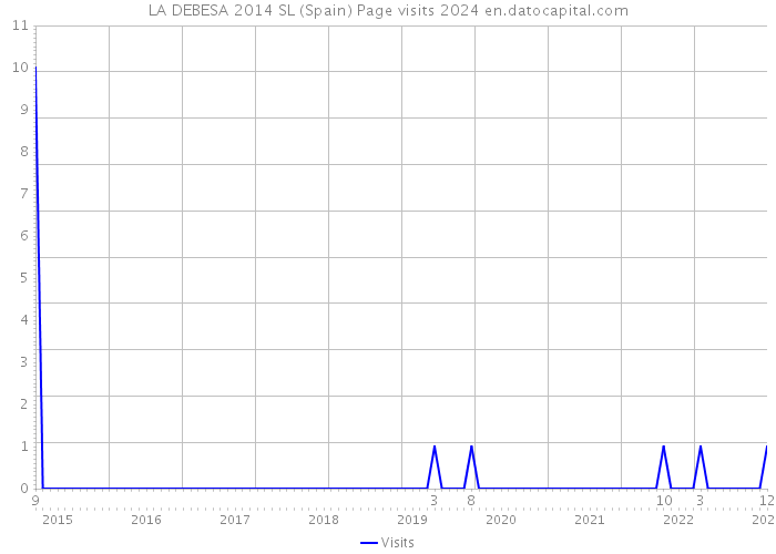 LA DEBESA 2014 SL (Spain) Page visits 2024 