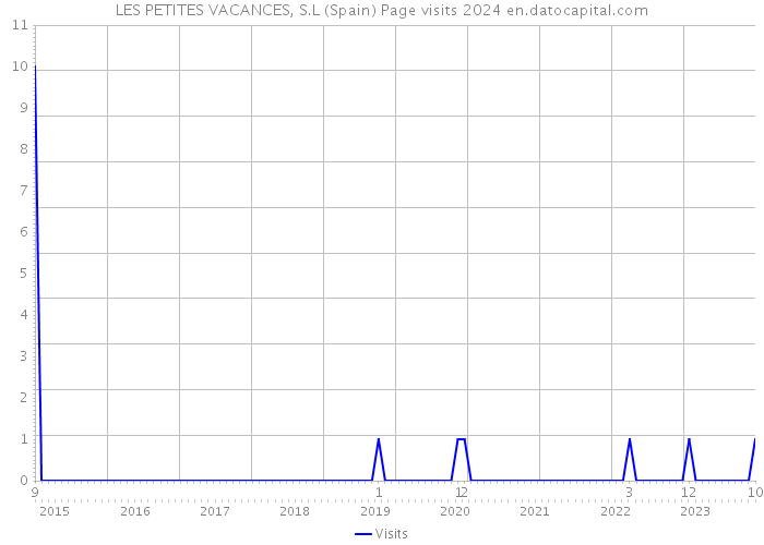 LES PETITES VACANCES, S.L (Spain) Page visits 2024 