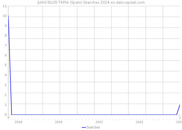 JUAN SILOS TAPIA (Spain) Searches 2024 