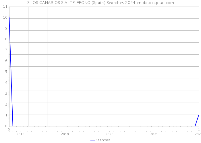 SILOS CANARIOS S.A. TELEFONO (Spain) Searches 2024 