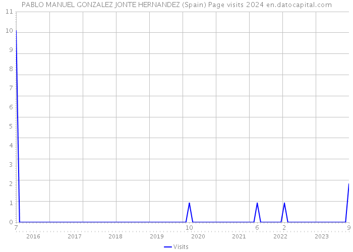 PABLO MANUEL GONZALEZ JONTE HERNANDEZ (Spain) Page visits 2024 