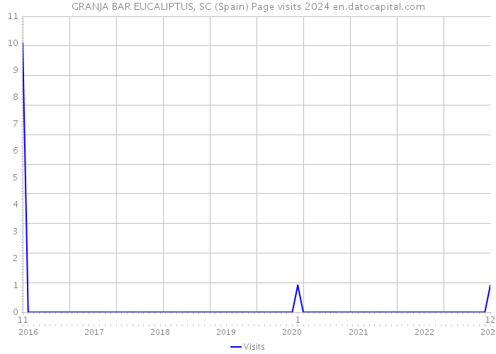 GRANJA BAR EUCALIPTUS, SC (Spain) Page visits 2024 