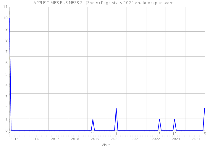 APPLE TIMES BUSINESS SL (Spain) Page visits 2024 