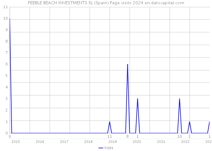 PEEBLE BEACH INVESTMENTS SL (Spain) Page visits 2024 
