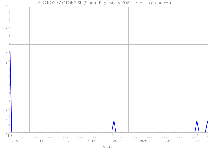 ALGIROS FACTORY SL (Spain) Page visits 2024 