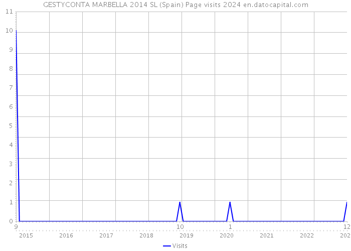 GESTYCONTA MARBELLA 2014 SL (Spain) Page visits 2024 