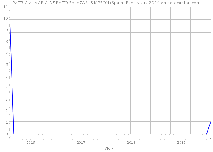 PATRICIA-MARIA DE RATO SALAZAR-SIMPSON (Spain) Page visits 2024 